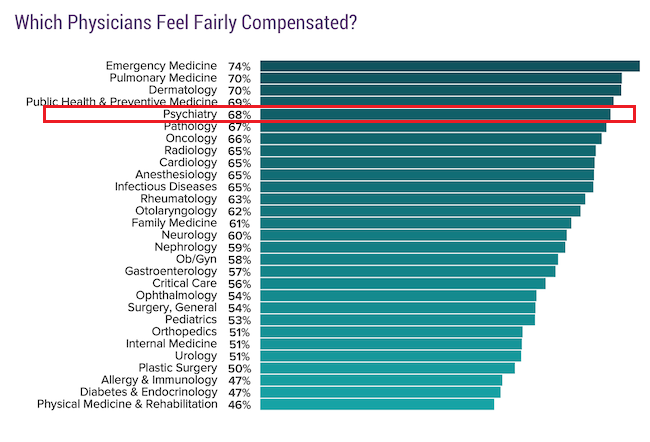 美国同行挣多少钱--2018年美国精神科医师薪酬