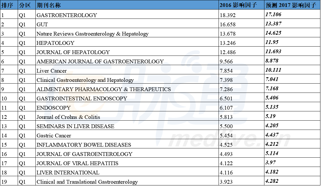 2018消化领域SCI杂志影响因子大预测