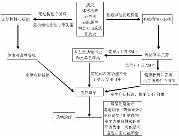 室性早搏:临床最常见心律失常,你真的会处理吗