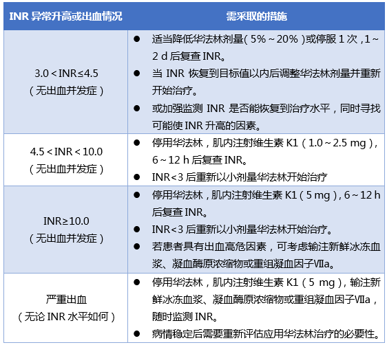 华法林应用:这8个问题你一定要知道