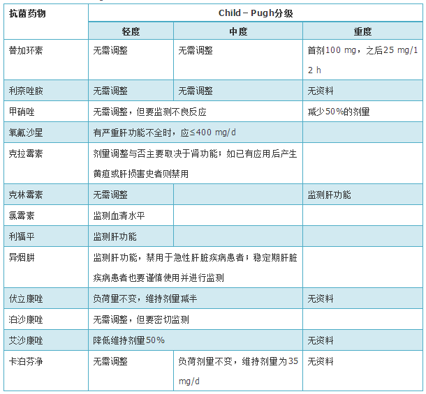 依据肝功能损伤程度调整给药方案: child-pugh分级将肝功能损害程度分