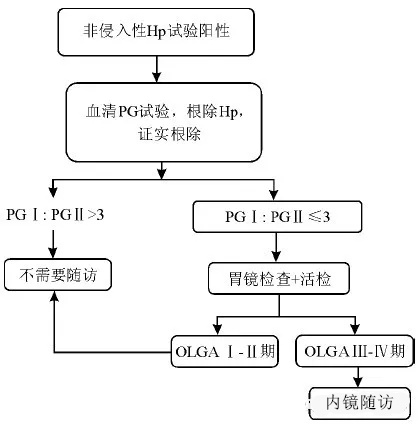 抽血了解胃癌风险--血清胃蛋白酶原检测靠谱