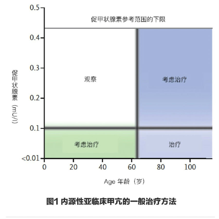 亚临床甲亢诊疗,不要错过NEJM总结好文!