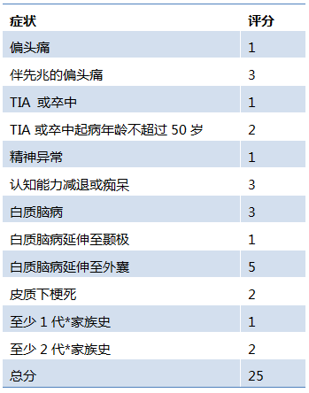 林毅:遗传性脑白质病变的诊疗策略思考|CSA&