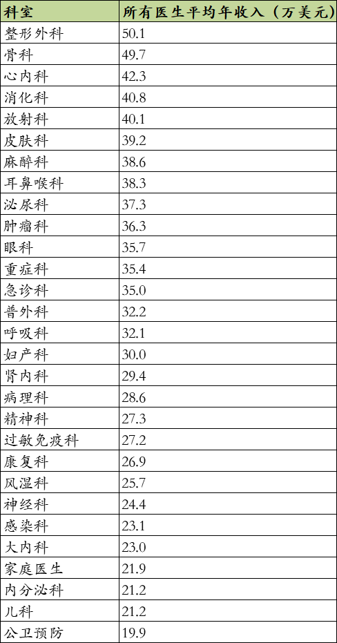 2018年美国医生收入报告出炉,47岁女军医被刀