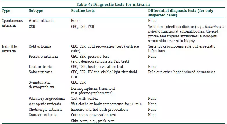 荨麻疹诊断和治疗共识声明(2017版)(二)