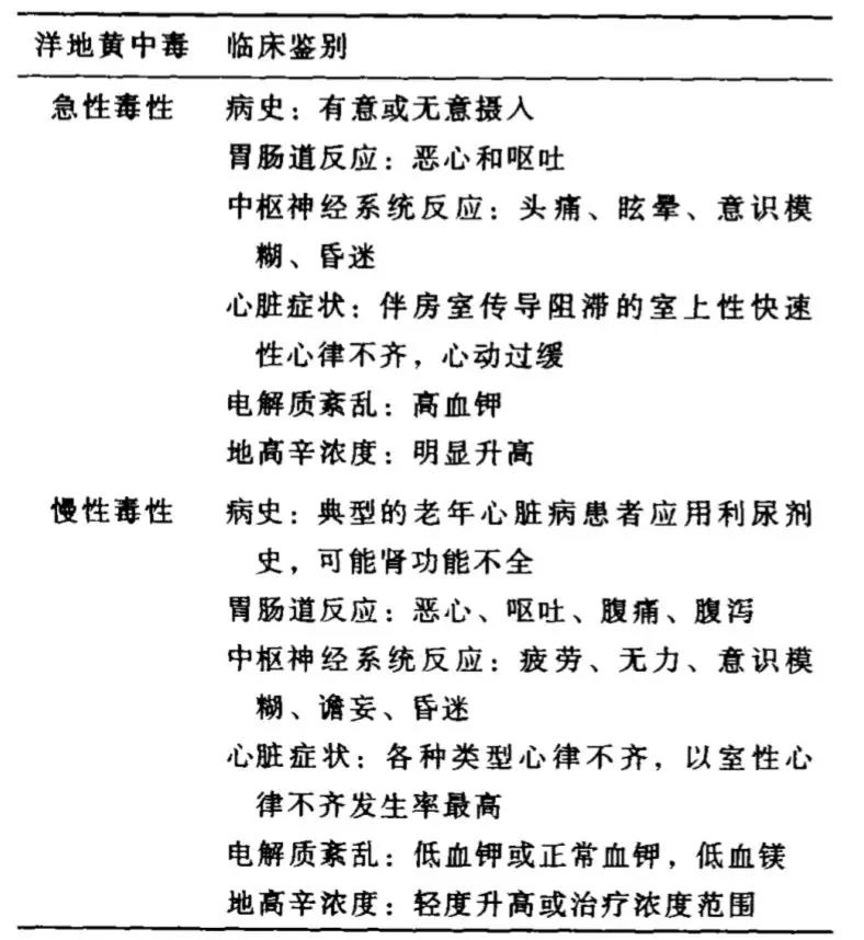 了解洋地黄类药物中毒