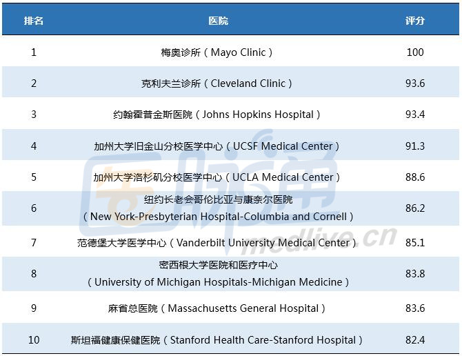 新鲜出炉:2018-2019年全美最佳肾脏病医院To