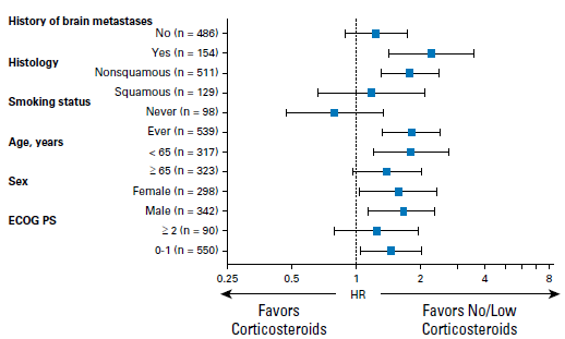 大起底--PD-(L)1抑制剂与基线糖皮质激素的潜
