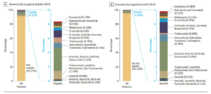 精准医疗时代,多少癌症患者能从靶向治疗中获