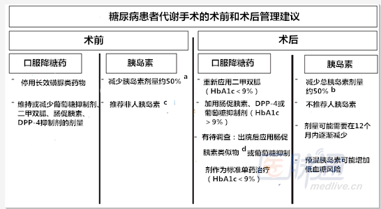综述:代谢手术前后糖尿病患者的管理