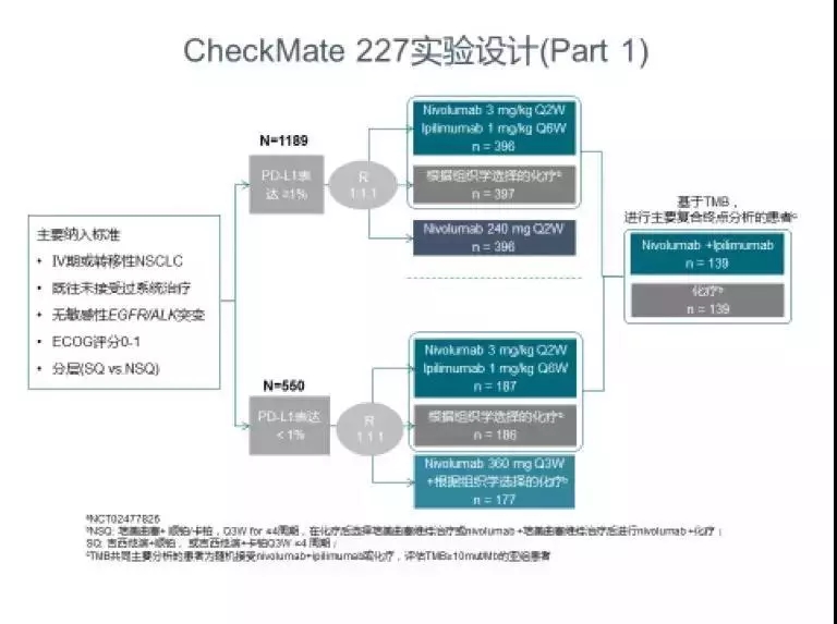 【2018 CSCO热点】CheckMate 227研究首登