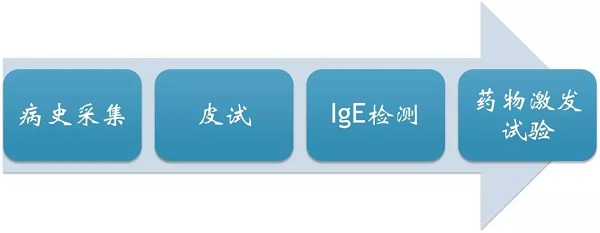 青霉素与头孢:皮试要不要?