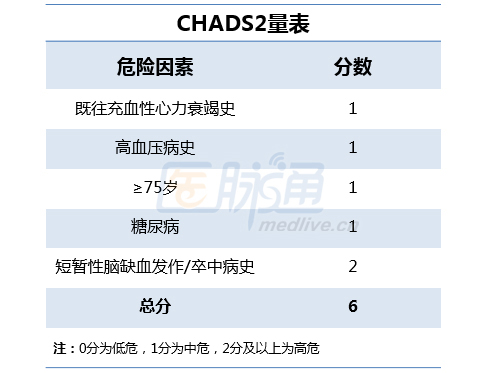 目前主要有chads2和cha2ds2-vasc两个评分标准,都是随着积分越高,卒中