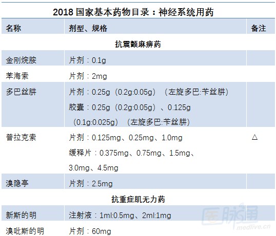 2018版国家基本药物目录发布,神经科常用药物