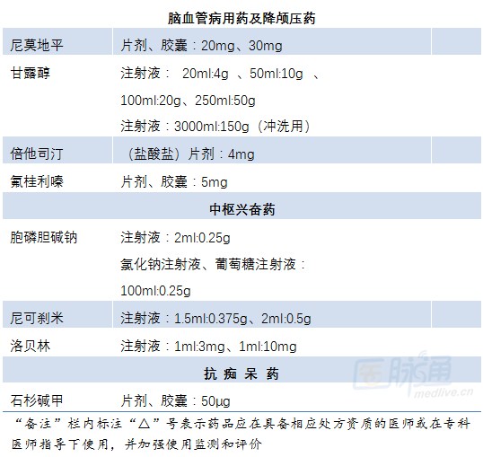 2018版国家基本药物目录发布,神经科常用药物