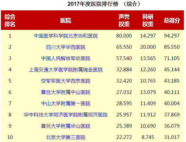 复旦版专科声誉榜公布,2017年度神经内科医院