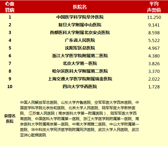 最新复旦版专科声誉榜重磅出炉,心血管科排行