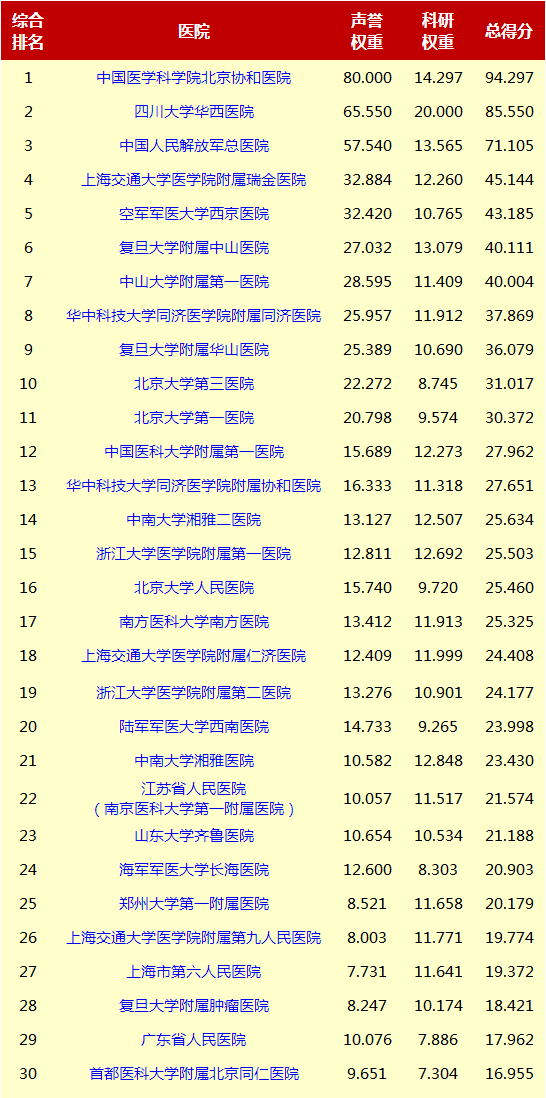 最新复旦版专科声誉榜重磅出炉,心血管科排行