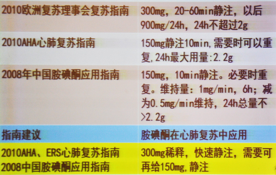 表5 胺碘酮的应用推荐