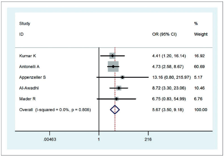 荟萃分析:系统性红斑狼疮与甲状腺功能紊乱的