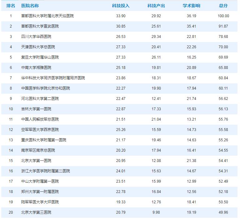 2018年中国医院神经科科技影响力排行榜权威