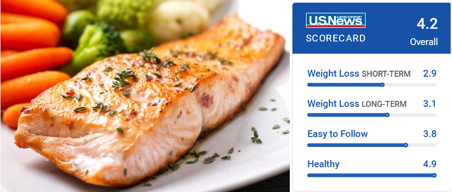 2019 USNews饮食排名发布:心脏健康最佳饮食